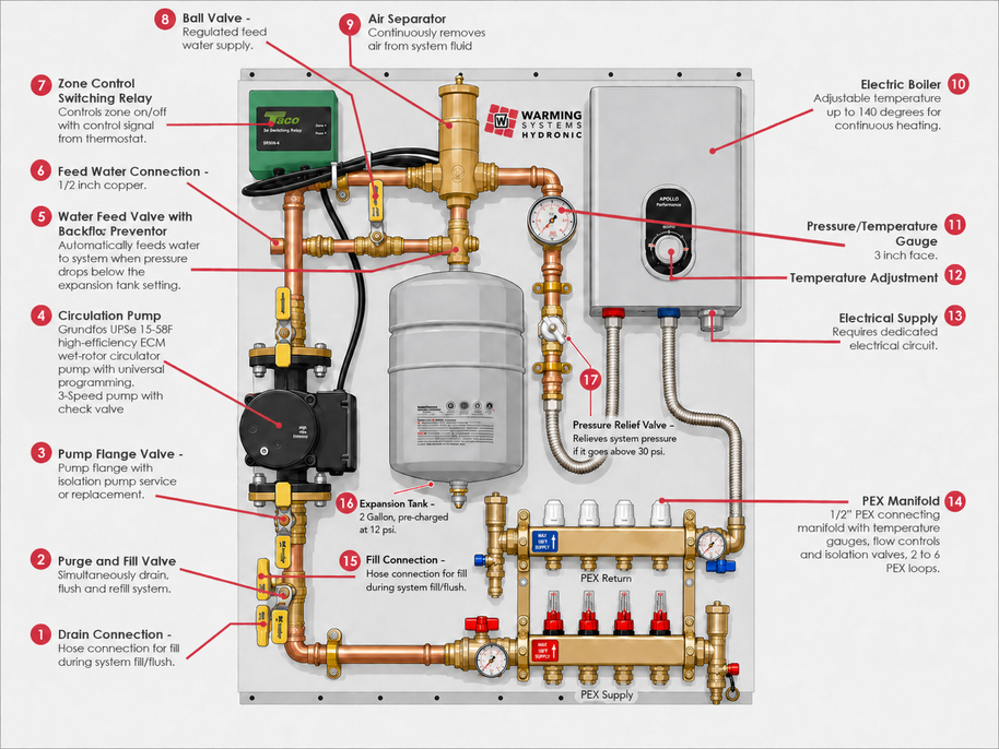 Electric Boiler Radiant Heating Panel with PEX Manifold