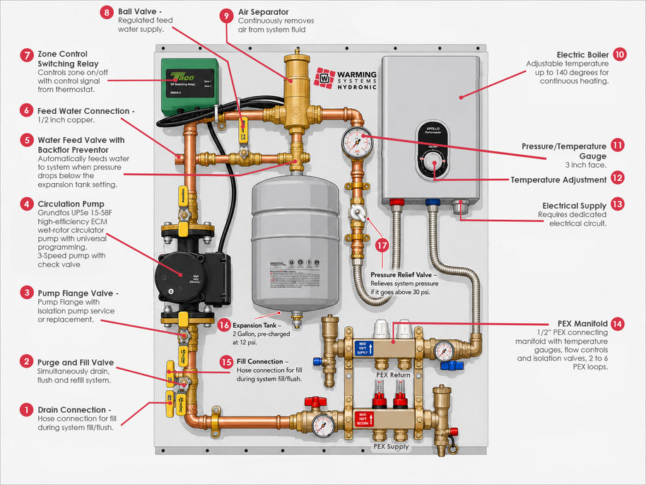 Electric Boiler Radiant Heating Panel with PEX Manifold