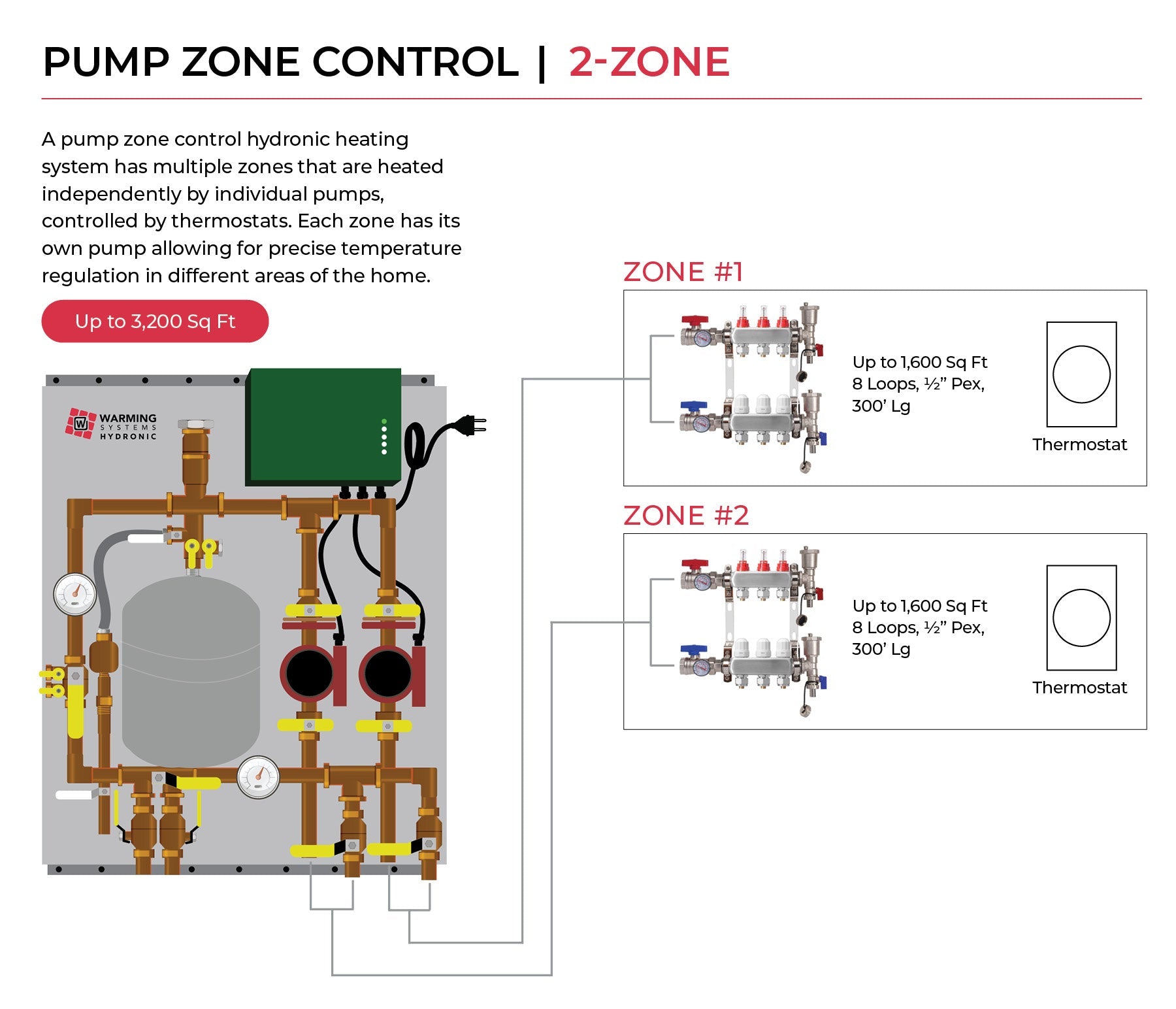 A technical product diagram for a 2-zone pump zone control hydronic heating system by Warming Systems Hydronic. The image features a detailed schematic of a metal control panel with copper piping, a green electronic component, and two separate zone diagrams labeled Zone 1 and Zone 2, each with a thermostat icon.