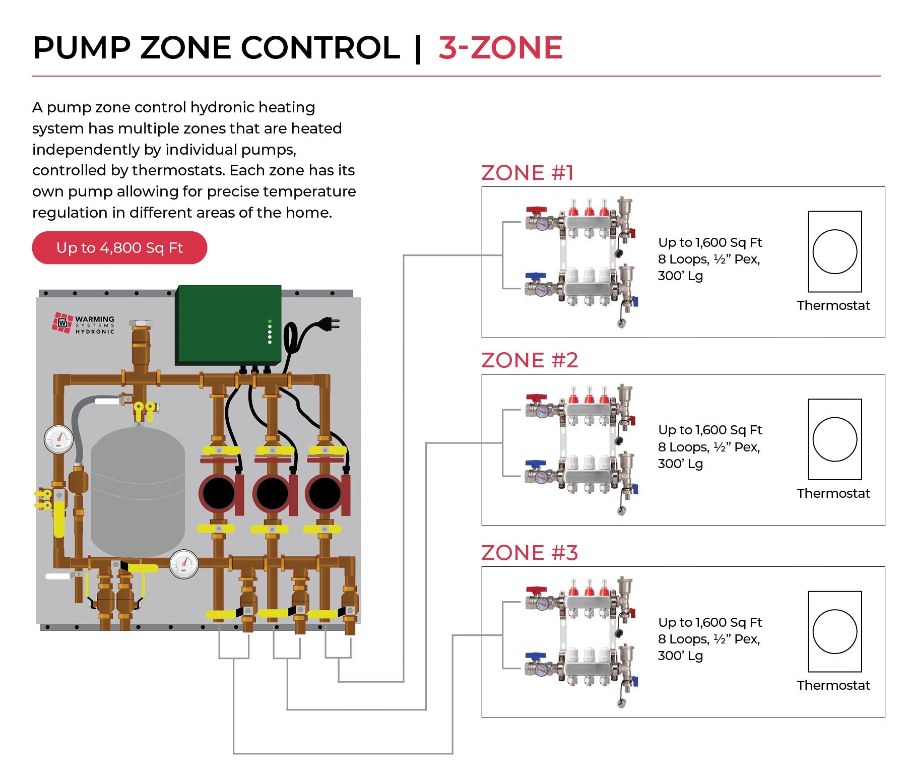Technical product diagram for a 3-zone pump zone control hydronic heating system by Warming Systems Hydronic, showing a main control panel and three separate zone diagrams labeled Zone 1, Zone 2, and Zone 3 with capacity and thermostat references.