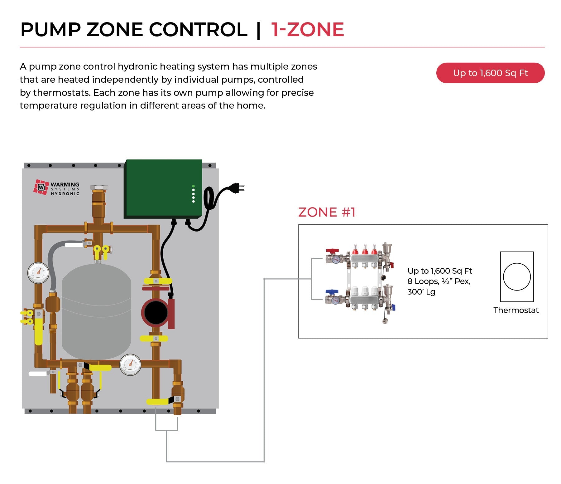 A technical product diagram for a 1-Zone Pump Zone Control hydronic heating system by Warming Systems Hydronic, showing a labeled schematic of the system components and a zone #1 connection diagram on a white background with red header/footer bars.