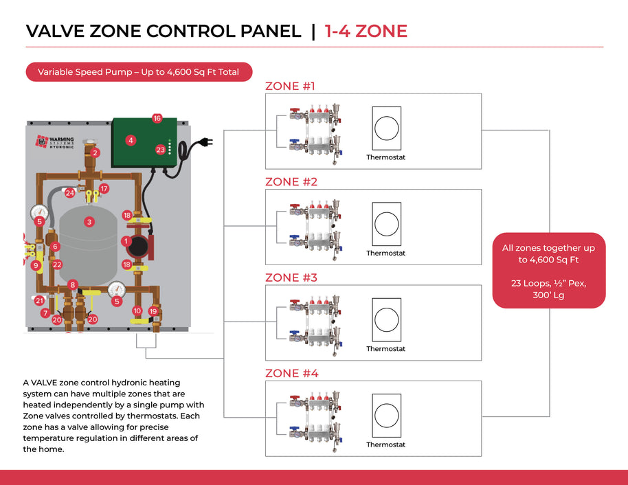 Assembled Valve Zone Panel for Radiant Heat (Valve Zone Control)